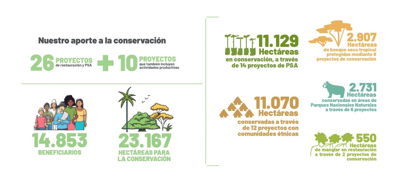 Nosotros - Programa Colombia Sostenible